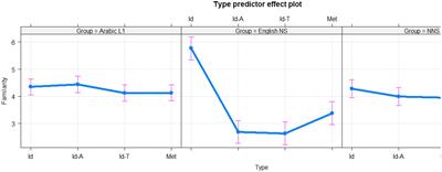 Processing figurative language: Evidence from native and non-native speakers of English